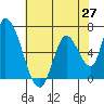 Tide chart for Palo Alto Yacht Harbor, San Francisco Bay, California on 2021/05/27