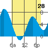 Tide chart for Palo Alto Yacht Harbor, San Francisco Bay, California on 2021/05/28
