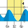 Tide chart for Palo Alto Yacht Harbor, San Francisco Bay, California on 2021/05/4
