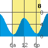 Tide chart for Palo Alto Yacht Harbor, San Francisco Bay, California on 2021/05/8