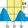 Tide chart for Palo Alto Yacht Harbor, San Francisco Bay, California on 2021/06/14