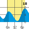 Tide chart for Palo Alto Yacht Harbor, San Francisco Bay, California on 2021/06/18