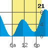 Tide chart for Palo Alto Yacht Harbor, San Francisco Bay, California on 2021/06/21