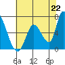 Tide chart for Palo Alto Yacht Harbor, San Francisco Bay, California on 2021/06/22