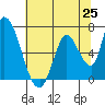 Tide chart for Palo Alto Yacht Harbor, San Francisco Bay, California on 2021/06/25