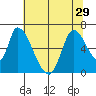 Tide chart for Palo Alto Yacht Harbor, San Francisco Bay, California on 2021/06/29