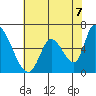Tide chart for Palo Alto Yacht Harbor, San Francisco Bay, California on 2021/06/7