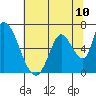 Tide chart for Palo Alto Yacht Harbor, California on 2021/07/10