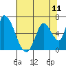 Tide chart for Palo Alto Yacht Harbor, California on 2021/07/11
