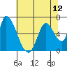 Tide chart for Palo Alto Yacht Harbor, California on 2021/07/12