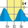 Tide chart for Palo Alto Yacht Harbor, California on 2021/07/14