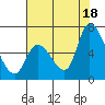 Tide chart for Palo Alto Yacht Harbor, California on 2021/07/18