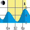 Tide chart for Palo Alto Yacht Harbor, California on 2021/07/1