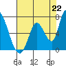 Tide chart for Palo Alto Yacht Harbor, California on 2021/07/22