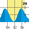 Tide chart for Palo Alto Yacht Harbor, California on 2021/07/28