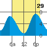 Tide chart for Palo Alto Yacht Harbor, California on 2021/07/29