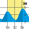 Tide chart for Palo Alto Yacht Harbor, California on 2021/07/30
