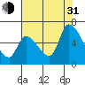 Tide chart for Palo Alto Yacht Harbor, California on 2021/07/31