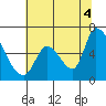 Tide chart for Palo Alto Yacht Harbor, California on 2021/07/4