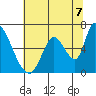 Tide chart for Palo Alto Yacht Harbor, California on 2021/07/7