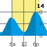 Tide chart for Palo Alto Yacht Harbor, San Francisco Bay, California on 2021/08/14
