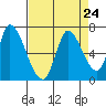 Tide chart for Palo Alto Yacht Harbor, San Francisco Bay, California on 2021/08/24