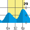 Tide chart for Palo Alto Yacht Harbor, San Francisco Bay, California on 2021/08/29
