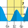Tide chart for Palo Alto Yacht Harbor, San Francisco Bay, California on 2021/08/7