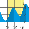 Tide chart for Palo Alto Yacht Harbor, San Francisco Bay, California on 2021/09/1