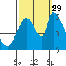Tide chart for Palo Alto Yacht Harbor, San Francisco Bay, California on 2021/09/29