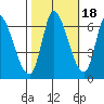 Tide chart for Palo Alto Yacht Harbor, San Francisco Bay, California on 2021/10/18