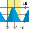 Tide chart for Palo Alto Yacht Harbor, San Francisco Bay, California on 2021/11/16