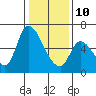 Tide chart for Palo Alto Yacht Harbor, San Francisco Bay, California on 2022/01/10