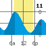 Tide chart for Palo Alto Yacht Harbor, San Francisco Bay, California on 2022/01/11