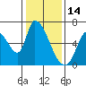 Tide chart for Palo Alto Yacht Harbor, San Francisco Bay, California on 2022/01/14