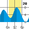 Tide chart for Palo Alto Yacht Harbor, San Francisco Bay, California on 2022/01/20