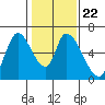 Tide chart for Palo Alto Yacht Harbor, San Francisco Bay, California on 2022/01/22