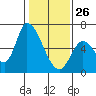 Tide chart for Palo Alto Yacht Harbor, San Francisco Bay, California on 2022/01/26