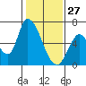 Tide chart for Palo Alto Yacht Harbor, San Francisco Bay, California on 2022/01/27