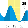 Tide chart for Palo Alto Yacht Harbor, San Francisco Bay, California on 2022/01/28