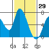 Tide chart for Palo Alto Yacht Harbor, San Francisco Bay, California on 2022/01/29