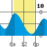 Tide chart for Palo Alto Yacht Harbor, San Francisco Bay, California on 2022/02/10