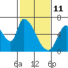 Tide chart for Palo Alto Yacht Harbor, San Francisco Bay, California on 2022/02/11