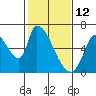 Tide chart for Palo Alto Yacht Harbor, San Francisco Bay, California on 2022/02/12