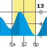 Tide chart for Palo Alto Yacht Harbor, San Francisco Bay, California on 2022/02/13