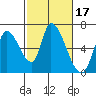 Tide chart for Palo Alto Yacht Harbor, San Francisco Bay, California on 2022/02/17