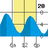 Tide chart for Palo Alto Yacht Harbor, San Francisco Bay, California on 2022/02/20