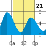 Tide chart for Palo Alto Yacht Harbor, San Francisco Bay, California on 2022/02/21