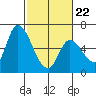 Tide chart for Palo Alto Yacht Harbor, San Francisco Bay, California on 2022/02/22