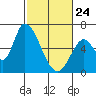 Tide chart for Palo Alto Yacht Harbor, San Francisco Bay, California on 2022/02/24